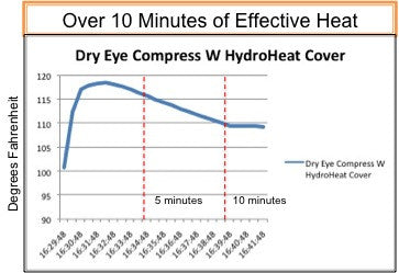 Dry Eye Compress - Moist, Therapeutic Heat for Immediate Relief from Dry Eye.  1 Year Warranty!
